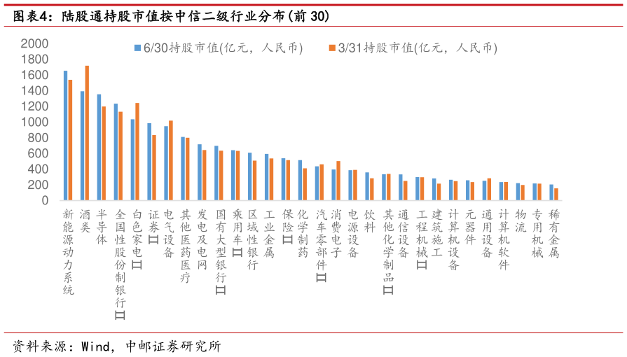 想关注一下陆股通持股市值按中信二级行业分布前 30