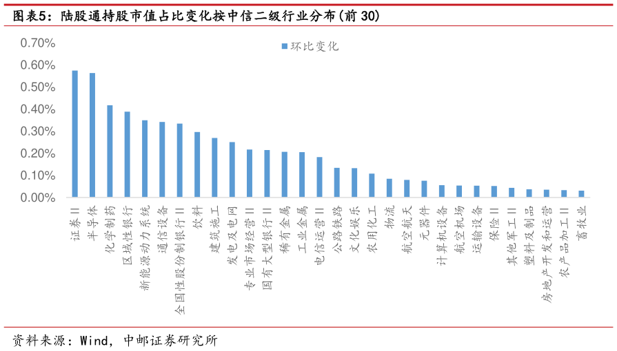想关注一下陆股通持股市值占比变化按中信二级行业分布前 30