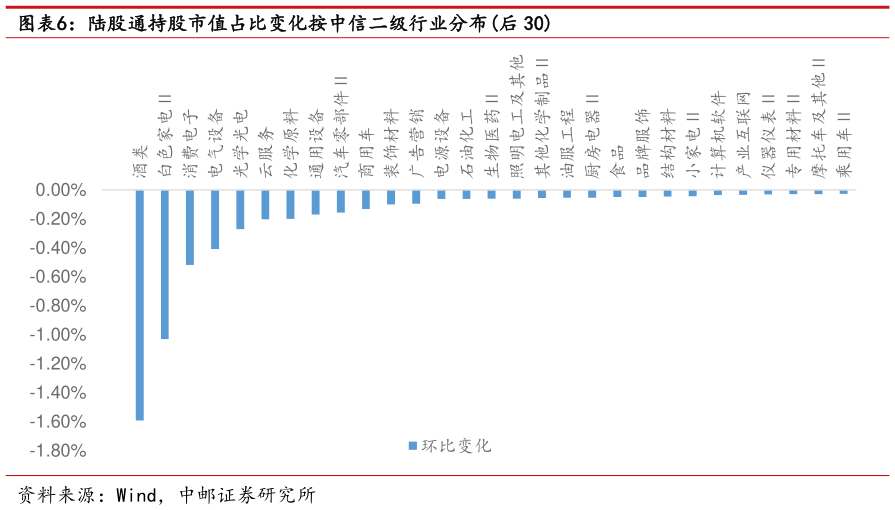 谁知道陆股通持股市值占比变化按中信二级行业分布后 30