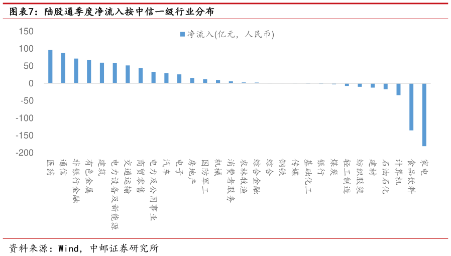 咨询大家陆股通季度净流入按中信一级行业分布