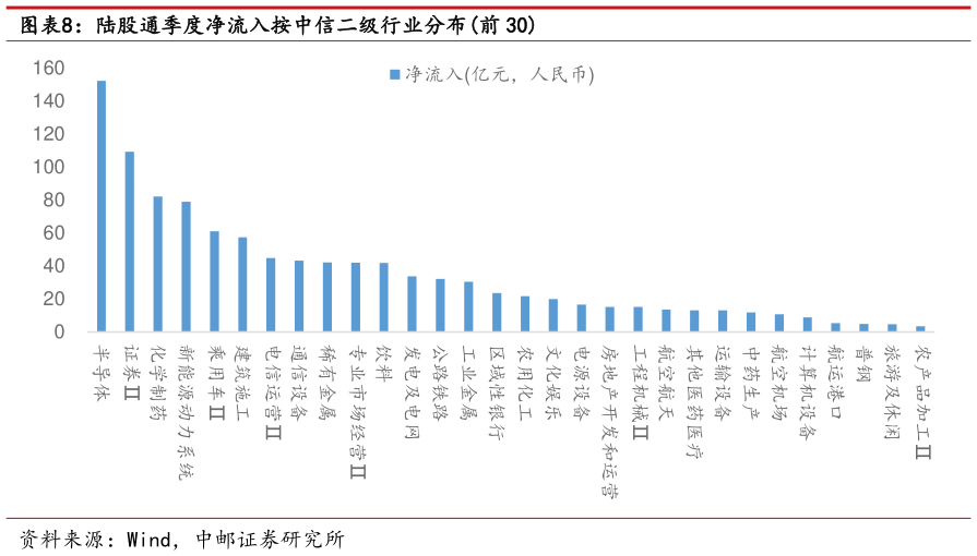 各位网友请教一下陆股通季度净流入按中信二级行业分布前 30