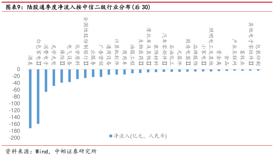 谁知道陆股通季度净流入按中信二级行业分布后 30