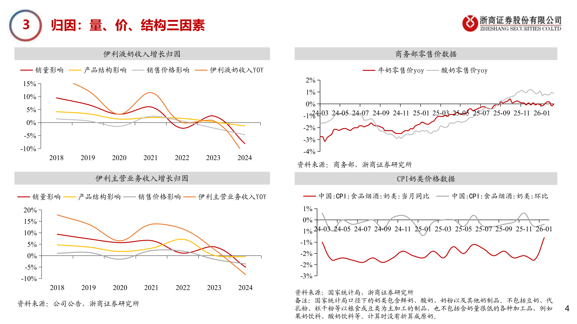 想关注一下3     归因：量、价、结构三因素