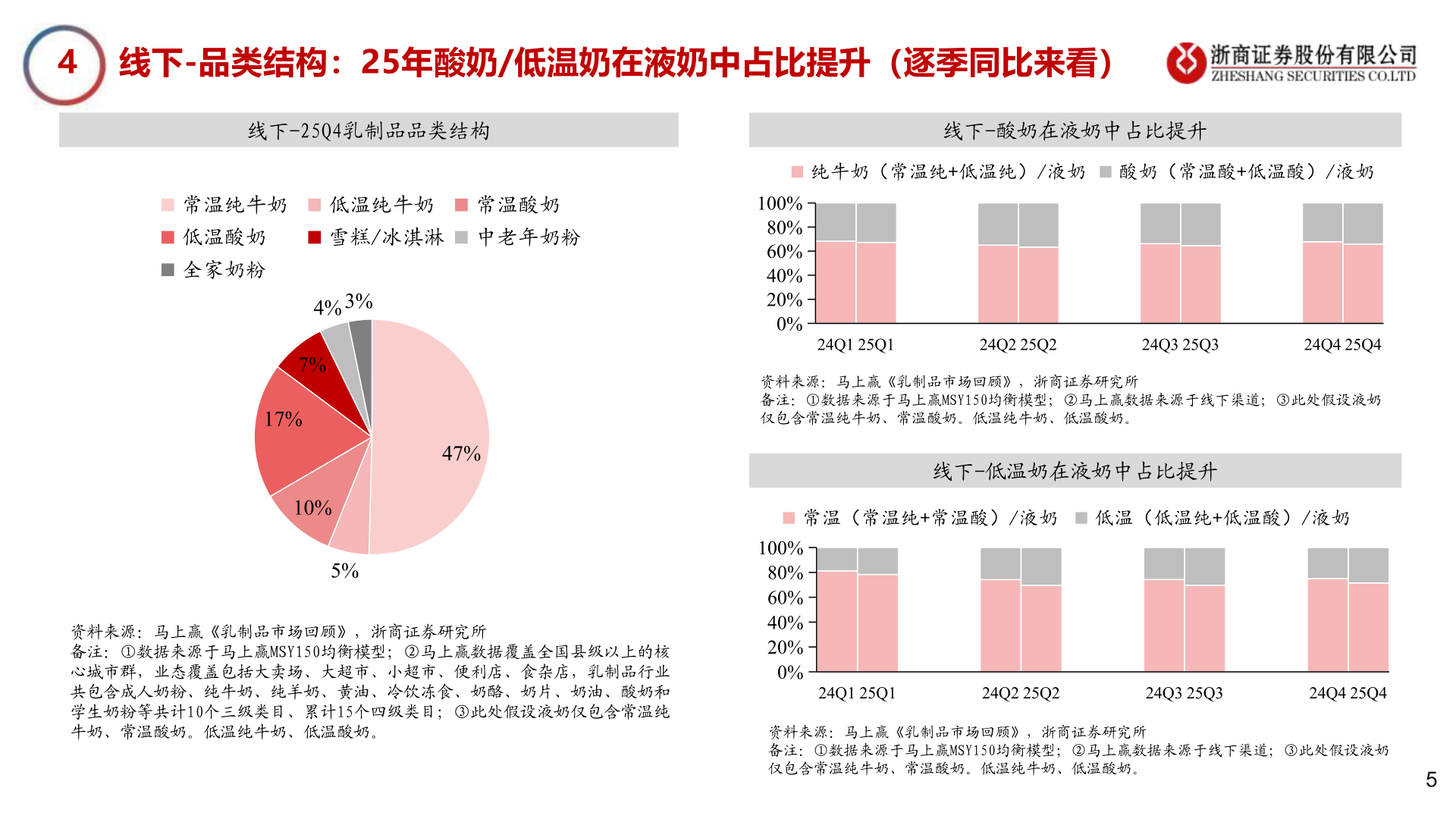 我想了解一下4    线下-品类结构：25年酸奶/低温奶在液奶中占比提升（逐季同比来看）