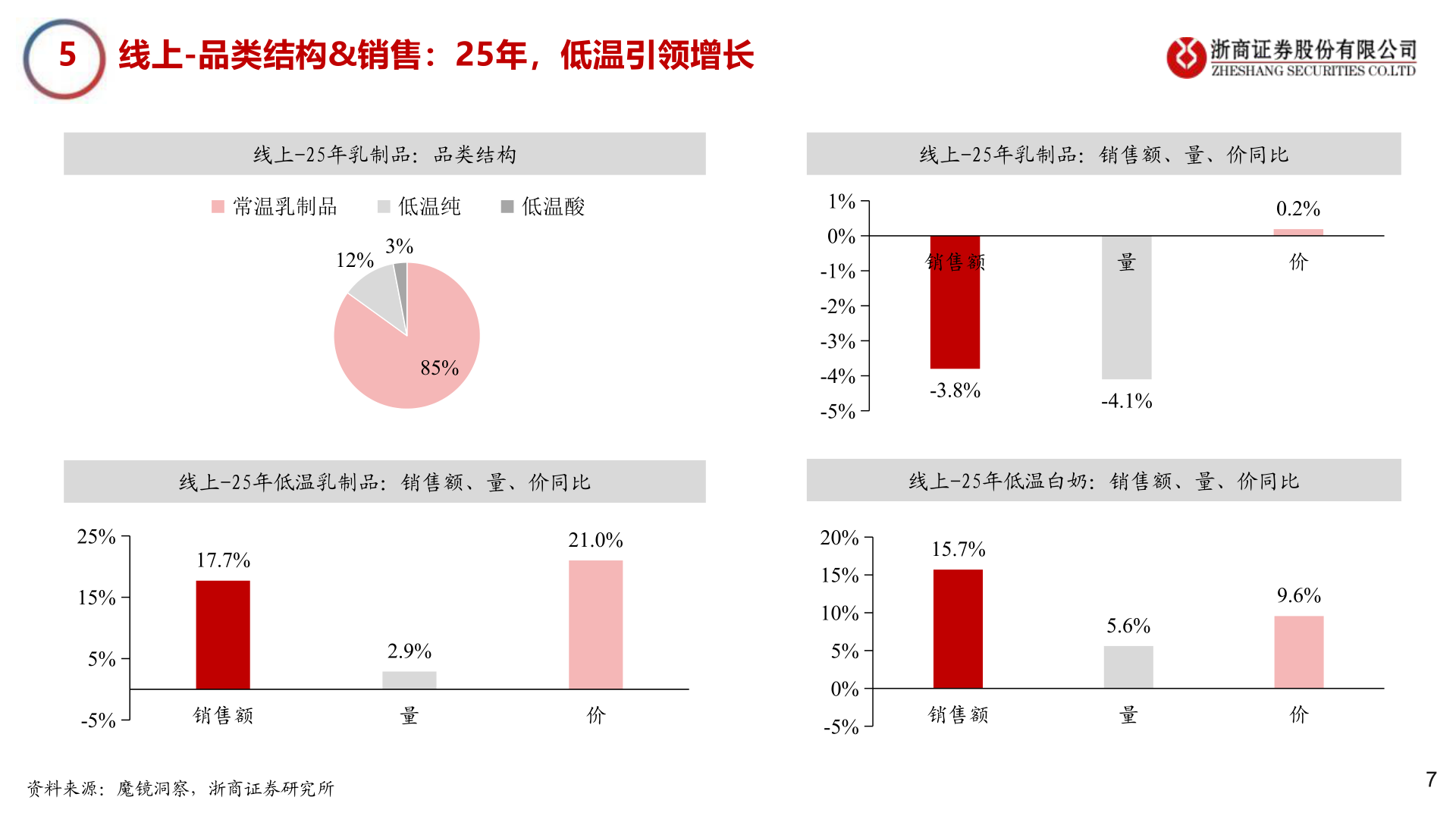 咨询下各位5    线上-品类结构&销售：25年，低温引领增长