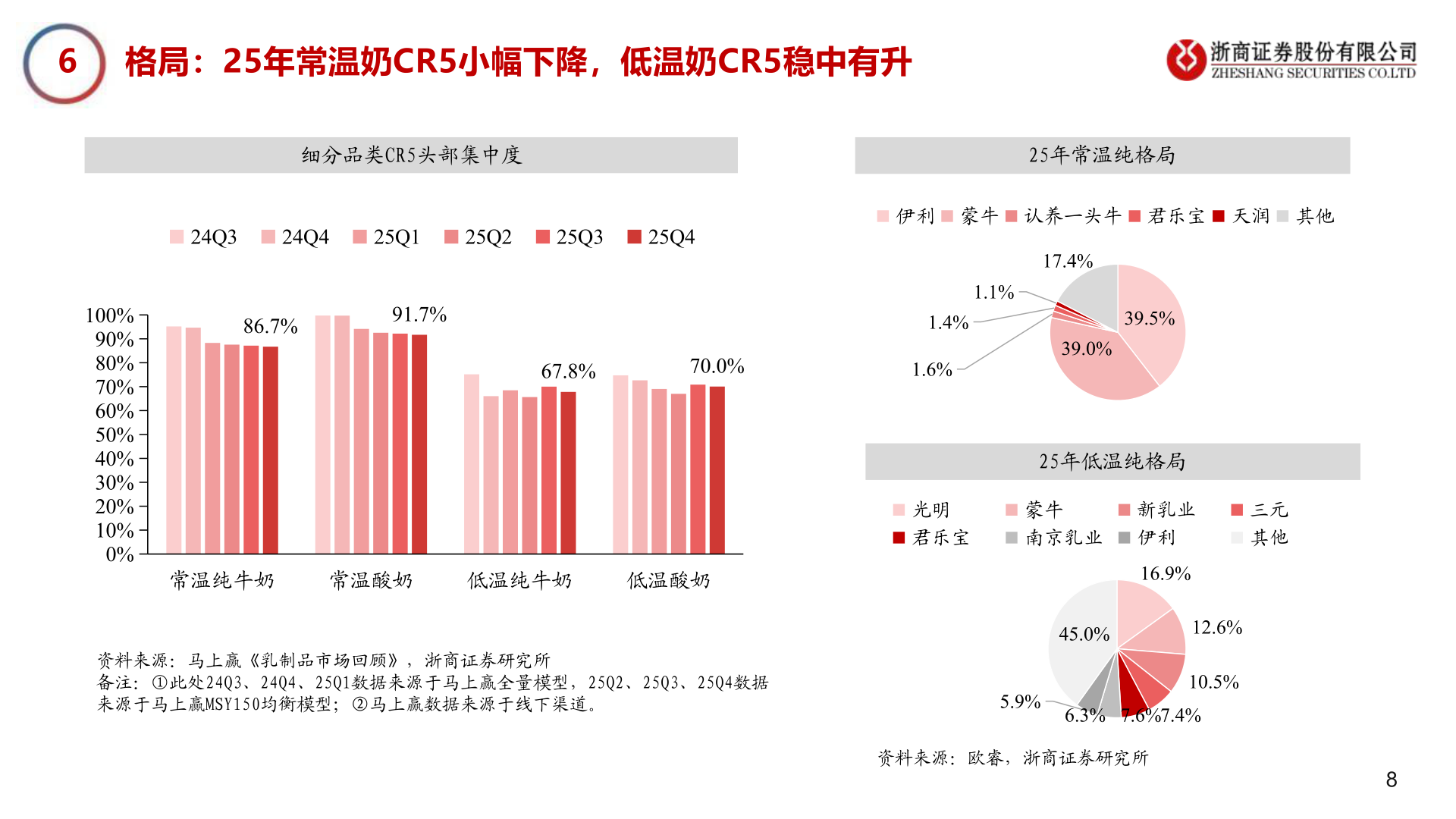 如何解释6    格局：25年常温奶CR5小幅下降，低温奶CR5稳中有升