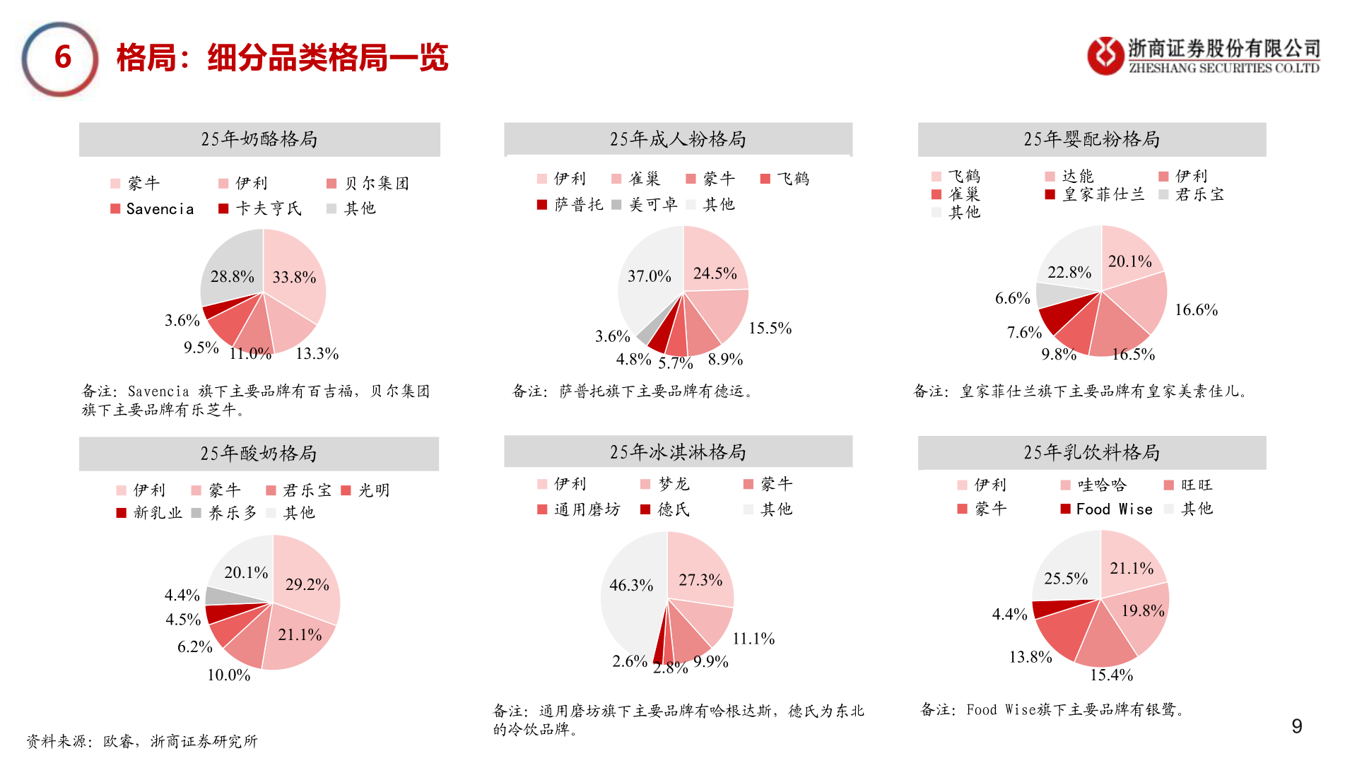 谁知道6    格局：细分品类格局一览