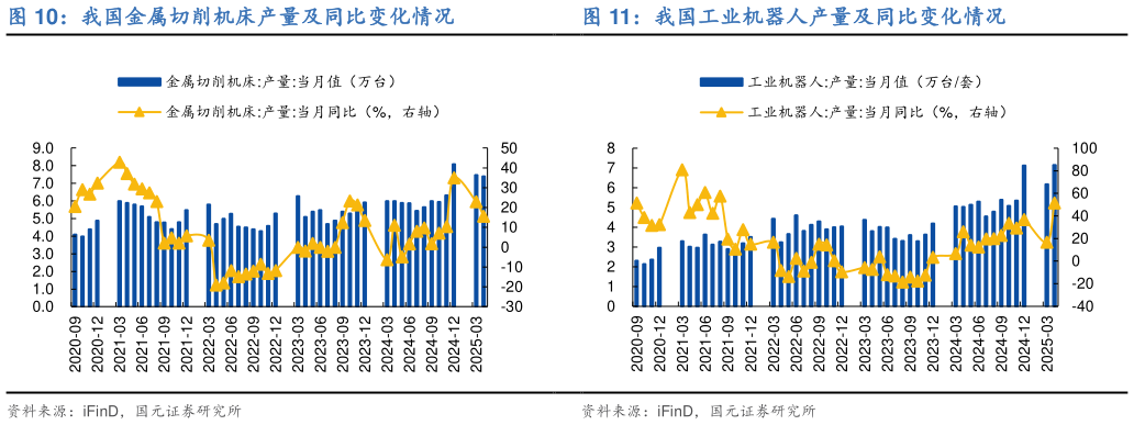 各位网友请教一下我国金属切削机床产量及同比变化情况我国工业机器人产量及同比变化情况