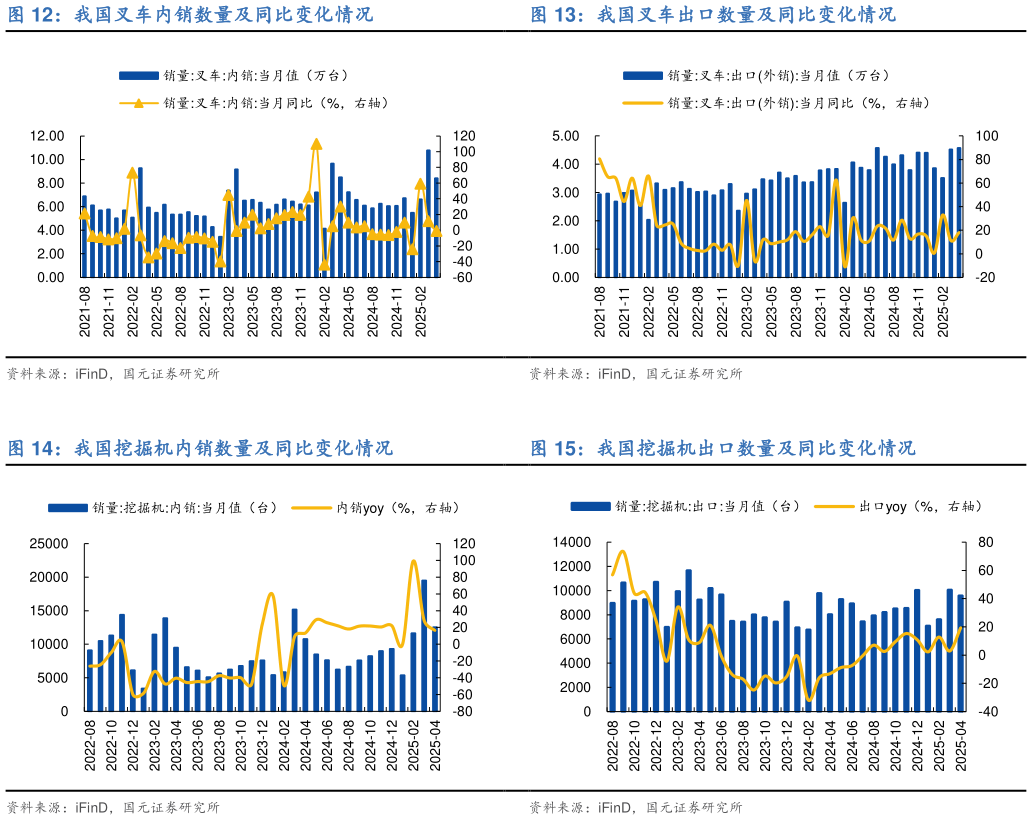 你知道我国叉车出口数量及同比变化情况 我国挖掘机出口数量及同比变化情况