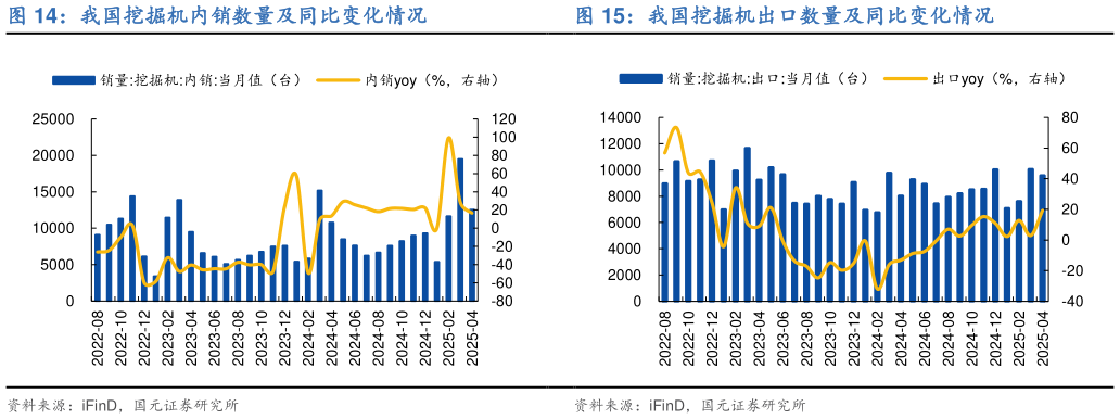 谁知道我国挖掘机出口数量及同比变化情况