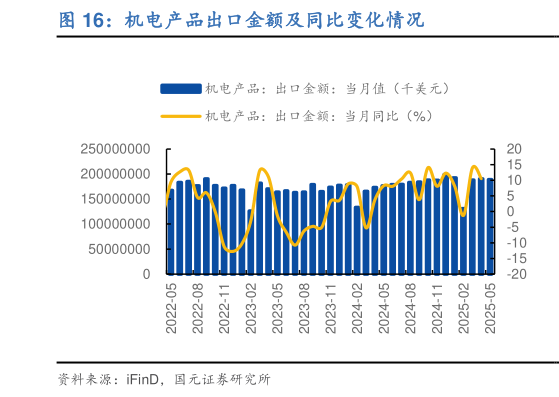 一起讨论下机电产品出口金额及同比变化情况