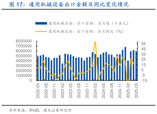 想问下各位网友通用机械设备出口金额及同比变化情况