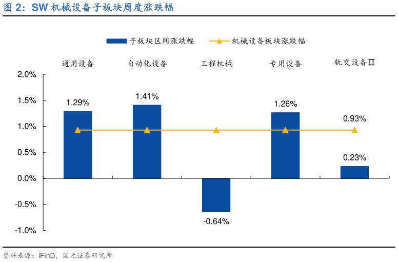 如何看待SW 机械设备子板块周度涨跌幅