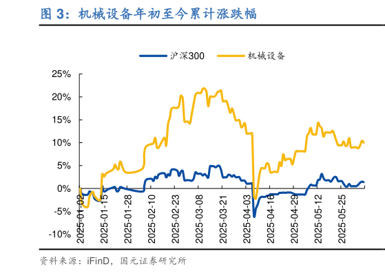 想问下各位网友机械设备年初至今累计涨跌幅