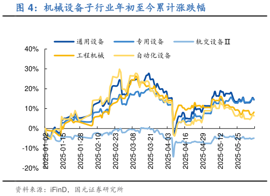 请问一下机械设备子行业年初至今累计涨跌幅