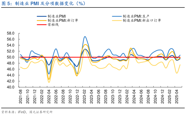 怎样理解制造业 PMI 及分项数据变化（%）
