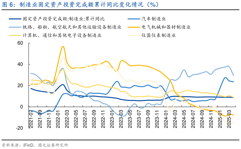 如何才能制造业固定资产投资完成额累计同比变化情况（%）