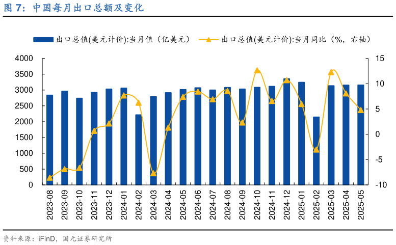 想问下各位网友中国每月出口总额及变化