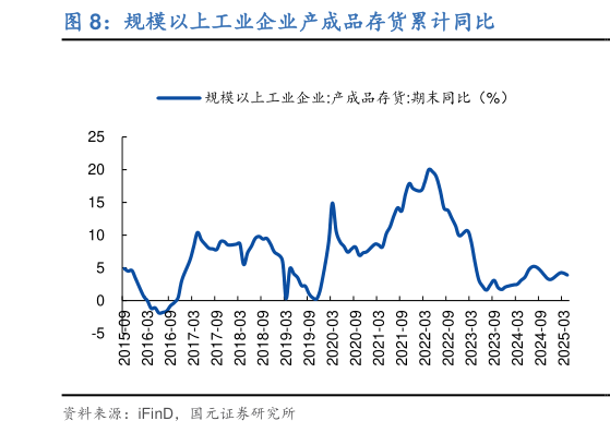 咨询下各位规模以上工业企业产成品存货累计同比