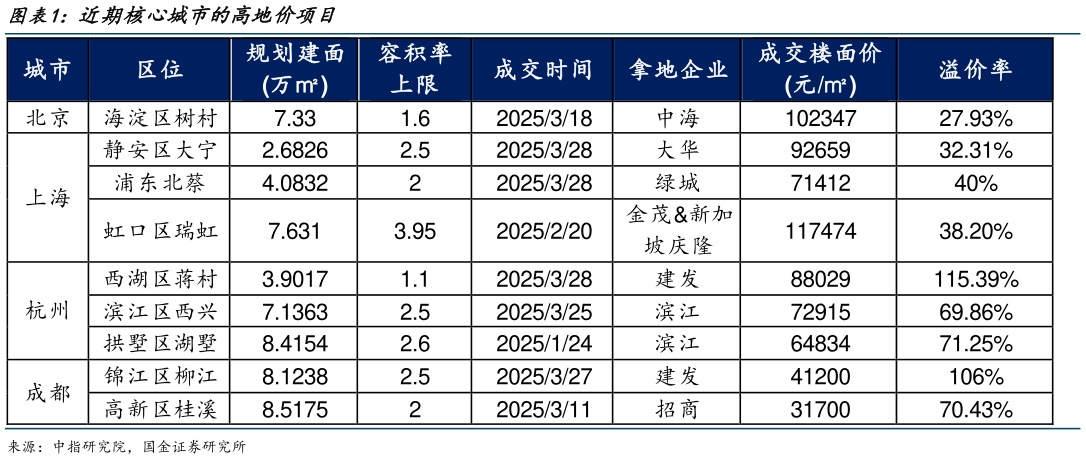 一起讨论下近期核心城市的高地价项目