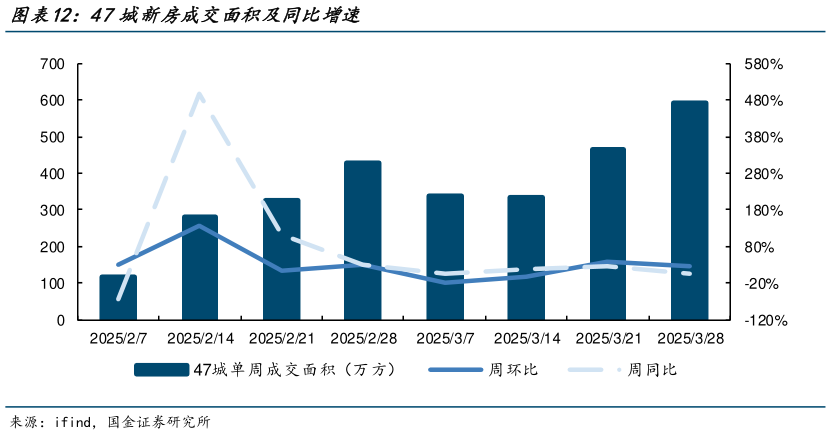 你知道47城新房成交面积及同比增速