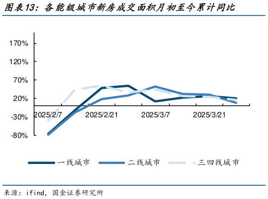 咨询大家各能级城市新房成交面积月初至今累计同比