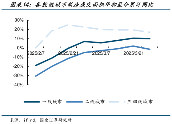 怎样理解各能级城市新房成交面积年初至今累计同比