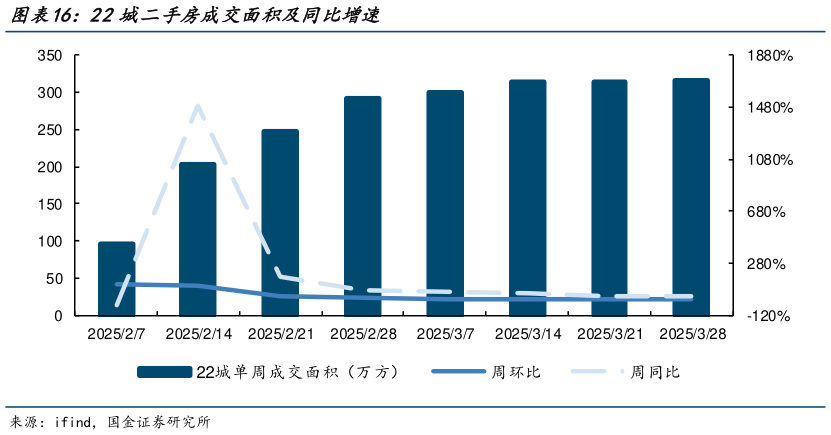 如何看待22城二手房成交面积及同比增速