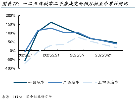想关注一下一二三线城市二手房成交面积月初至今累计同比    一二三线城市二手房成交面积年初至今累计同比