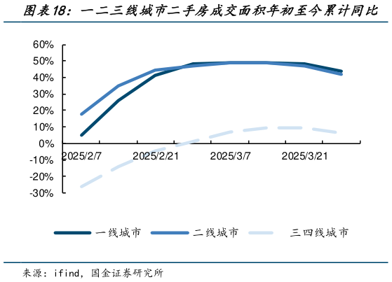 怎样理解一二三线城市二手房成交面积年初至今累计同比