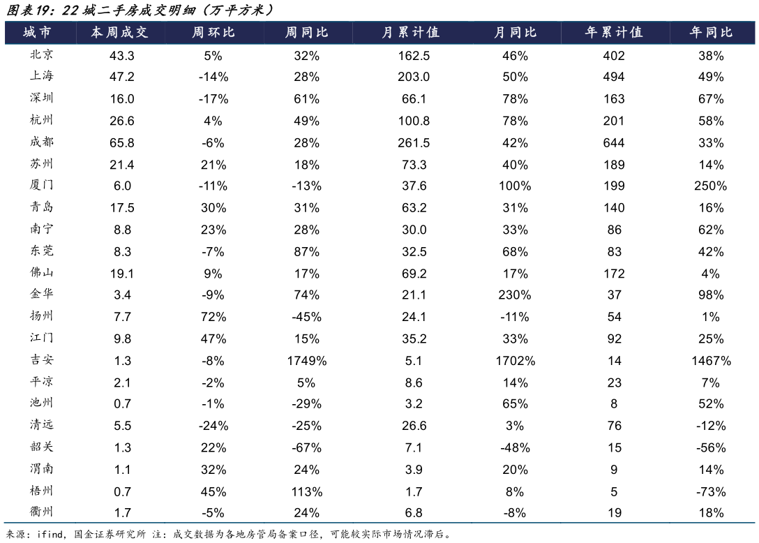 我想了解一下22城二手房成交明细（万平方米）
