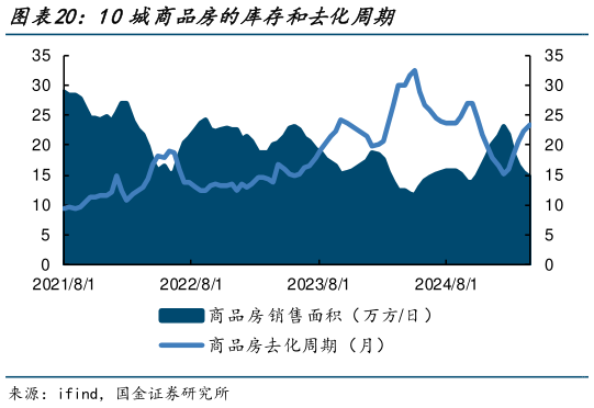 我想了解一下10城商品房的库存和去化周期