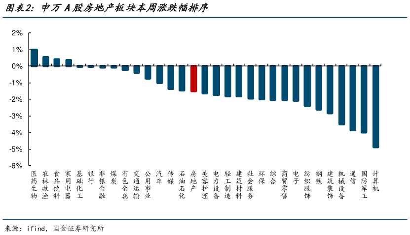如何看待申万A股房地产板块本周涨跌幅排序