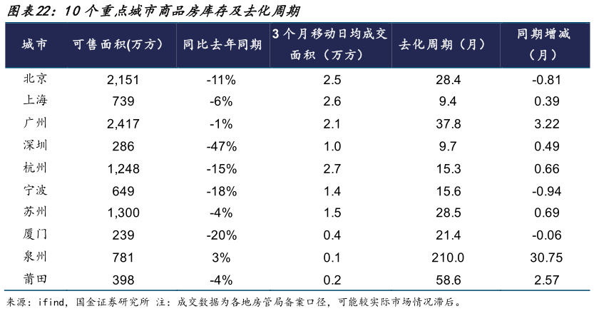 请问一下10个重点城市商品房库存及去化周期