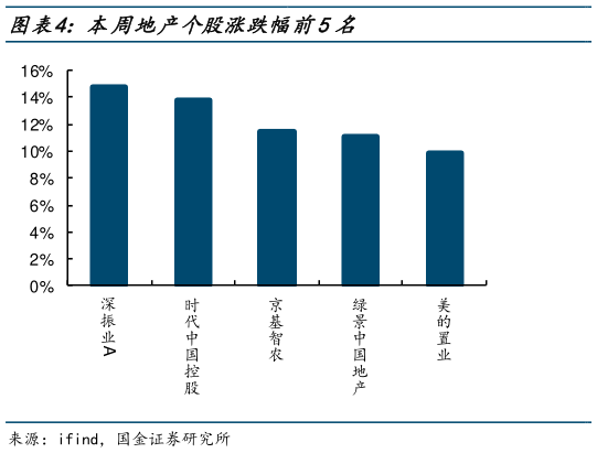 一起讨论下本周地产个股涨跌幅前5名