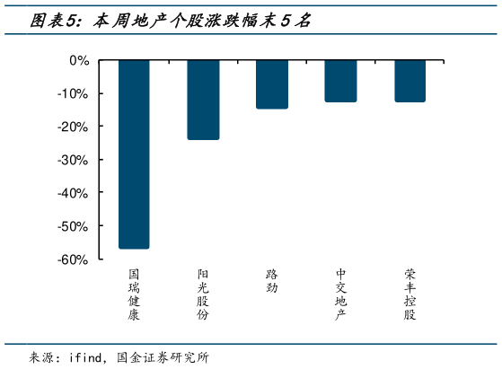请问一下本周地产个股涨跌幅末5名