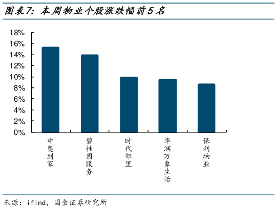一起讨论下本周物业个股涨跌幅前5名