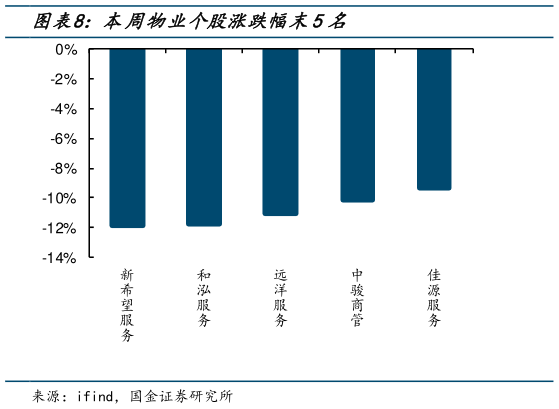 你知道本周物业个股涨跌幅末5名