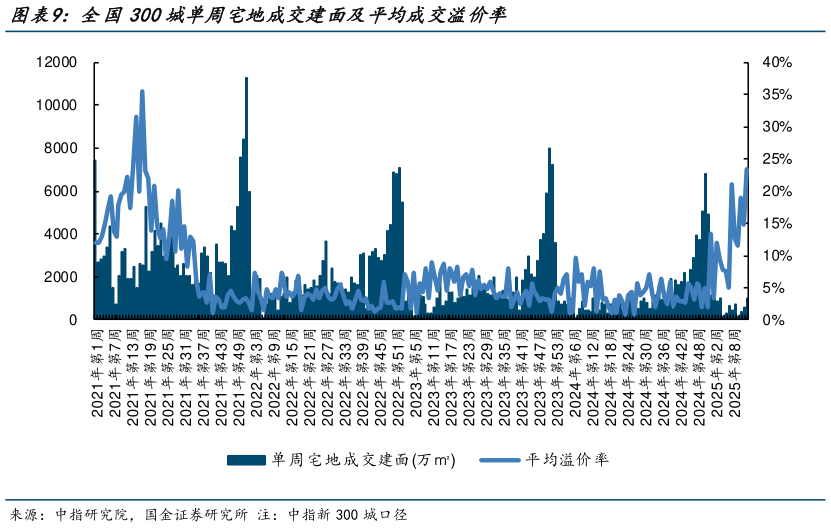 如何看待全国300城单周宅地成交建面及平均成交溢价率