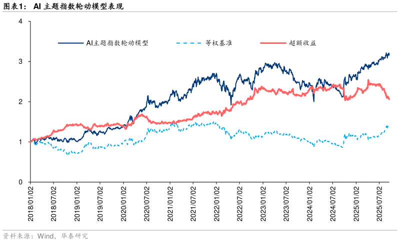 你知道AI 主题指数轮动模型表现