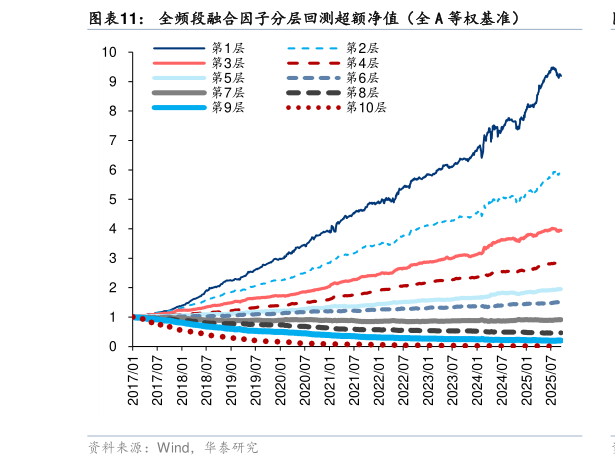 你知道全频段融合因子分层回测超额净值（全 A 等权基准）
