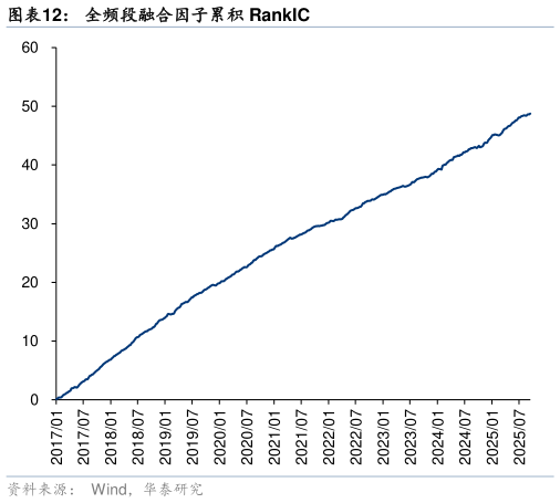 如何看待全频段融合因子累积 RankIC