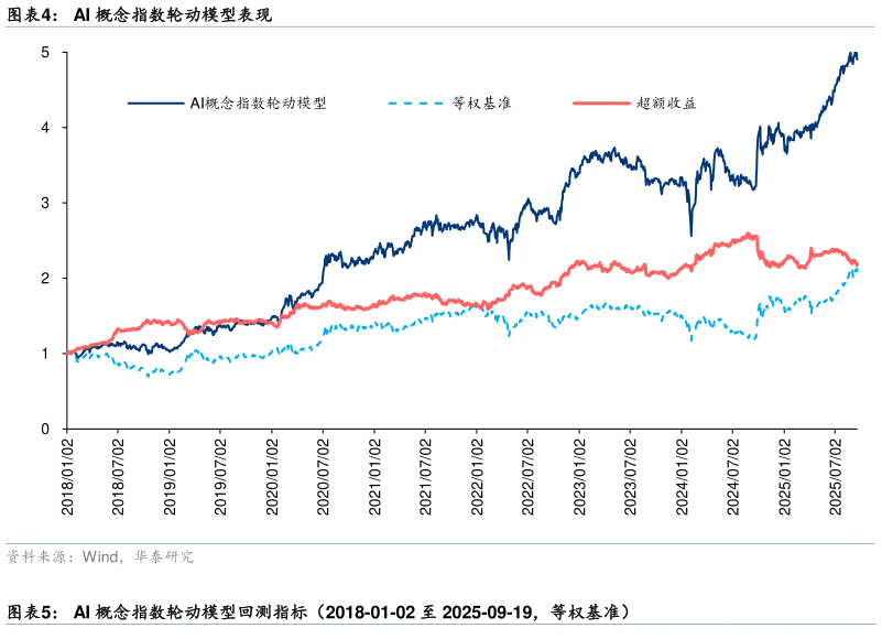 如何了解AI 概念指数轮动模型表现