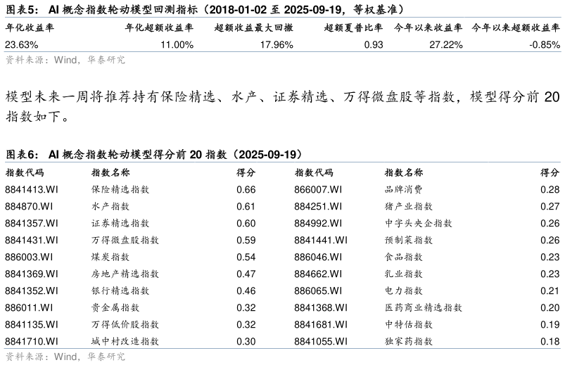 如何了解AI 概念指数轮动模型回测指标（2018-01-02 至 2025-09-19，等权基准） AI 概念指数轮动模型得分前 20 指数（2025-09-19）