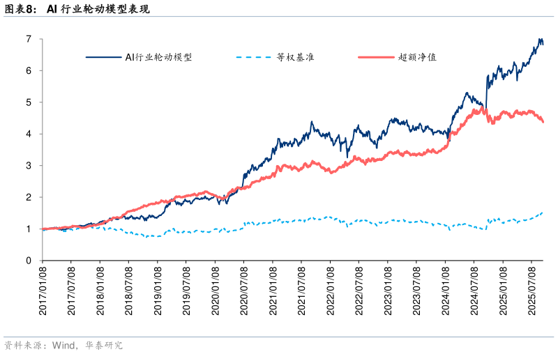咨询大家AI 行业轮动模型表现
