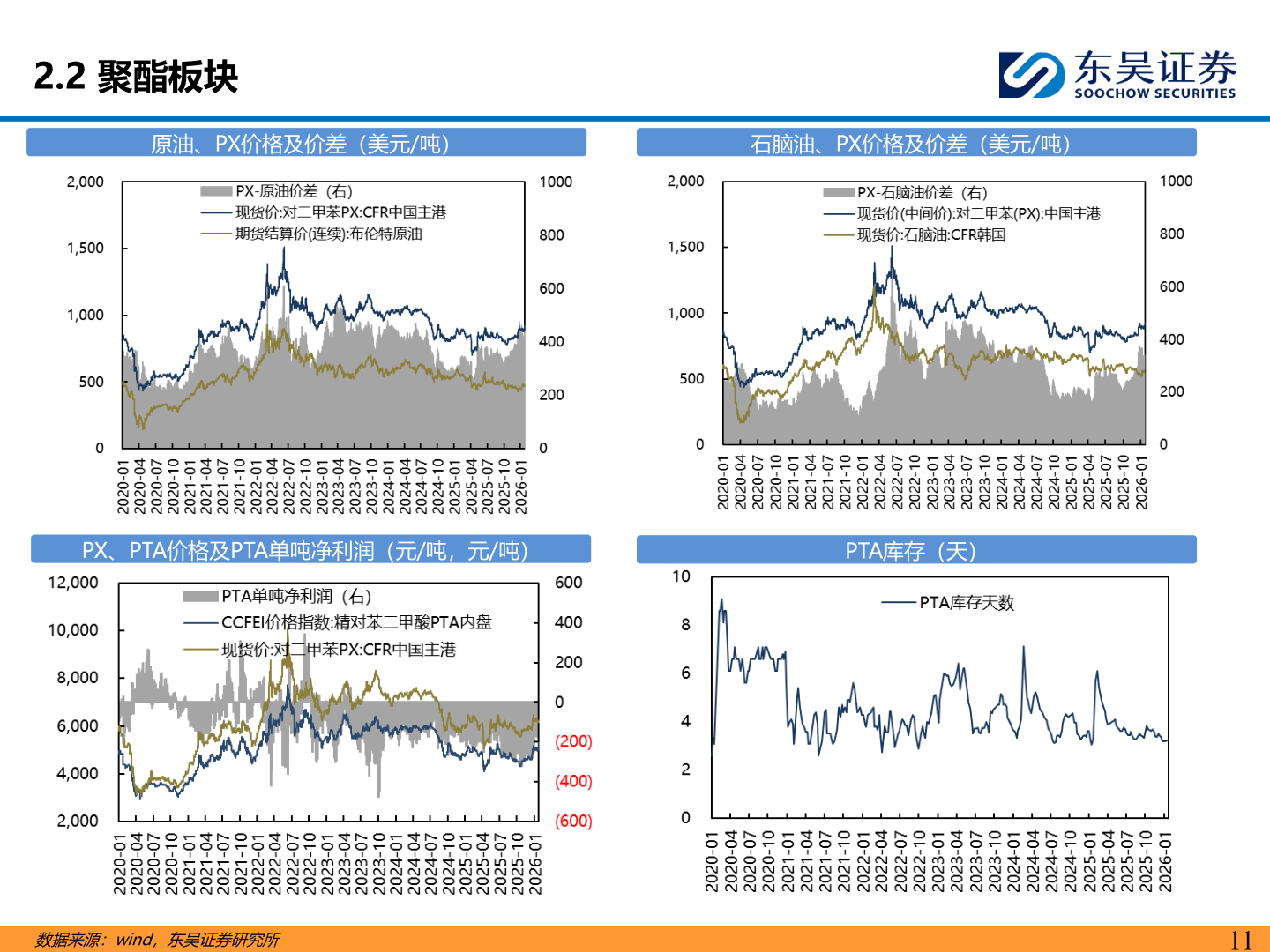 如何了解2.2 聚酯板块