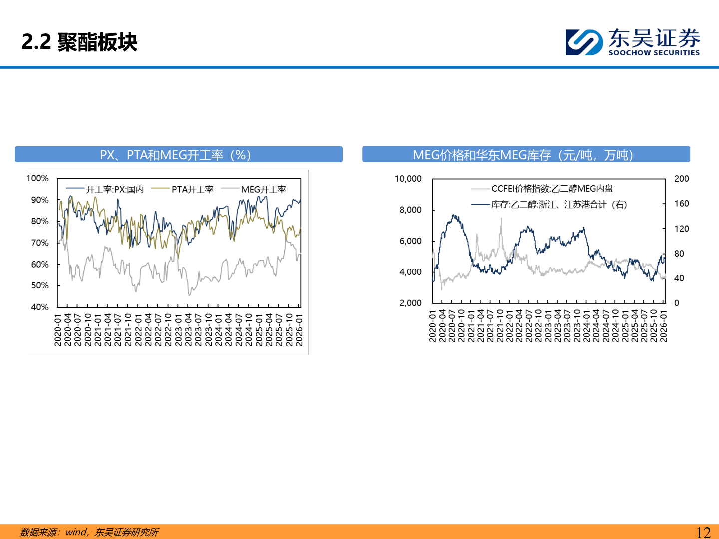 如何了解2.2 聚酯板块