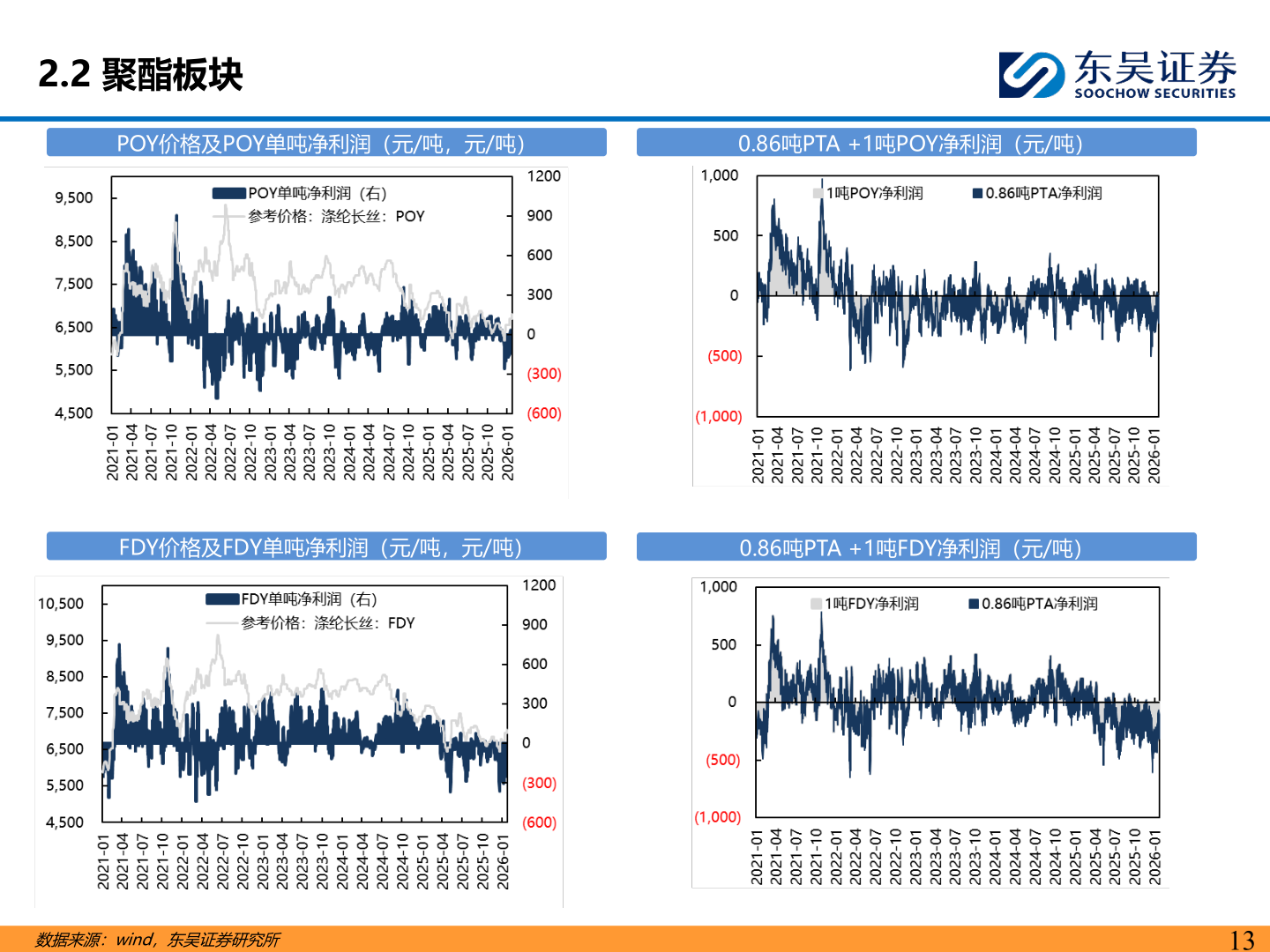 各位网友请教一下2.2 聚酯板块