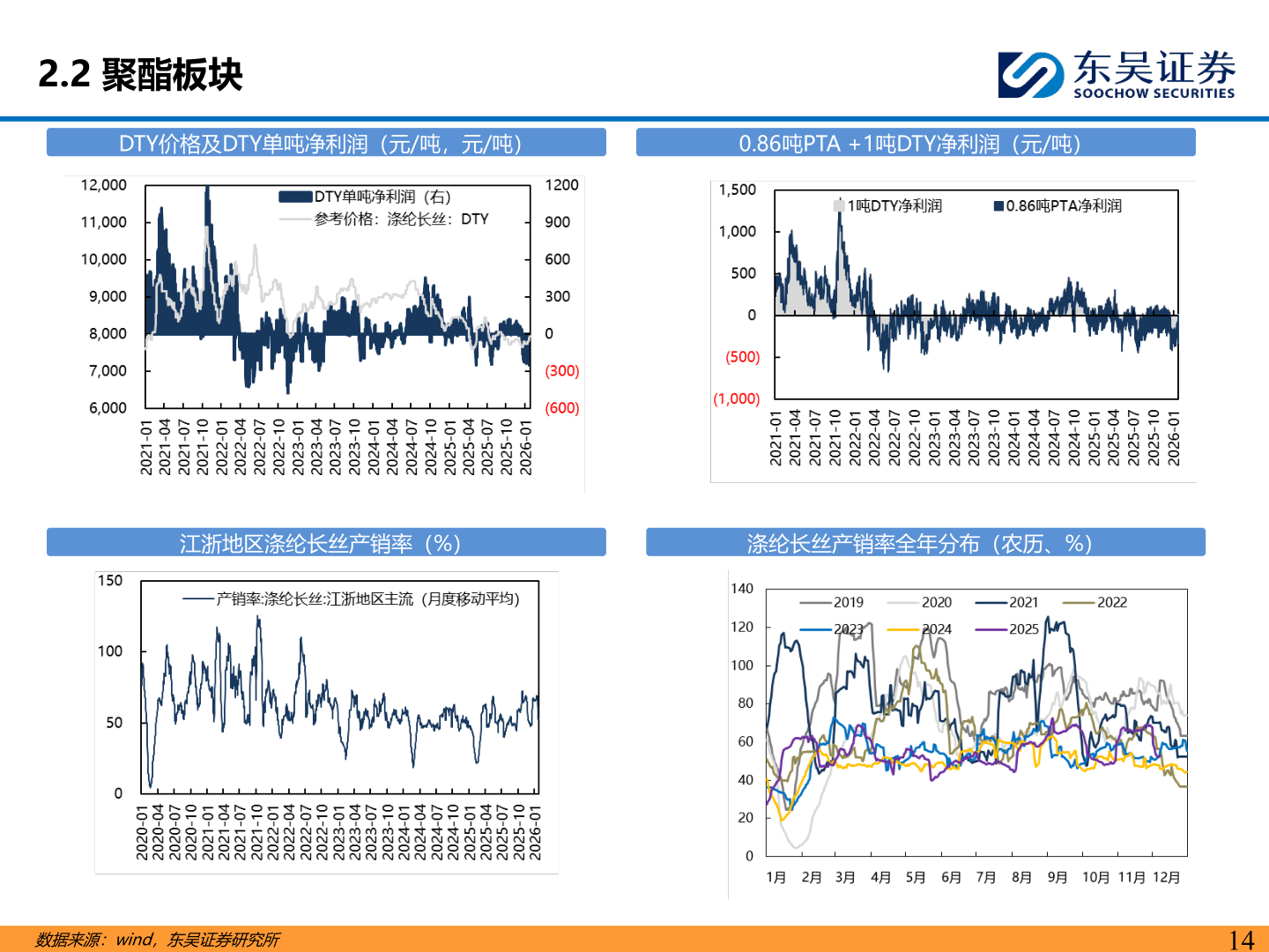想问下各位网友2.2 聚酯板块