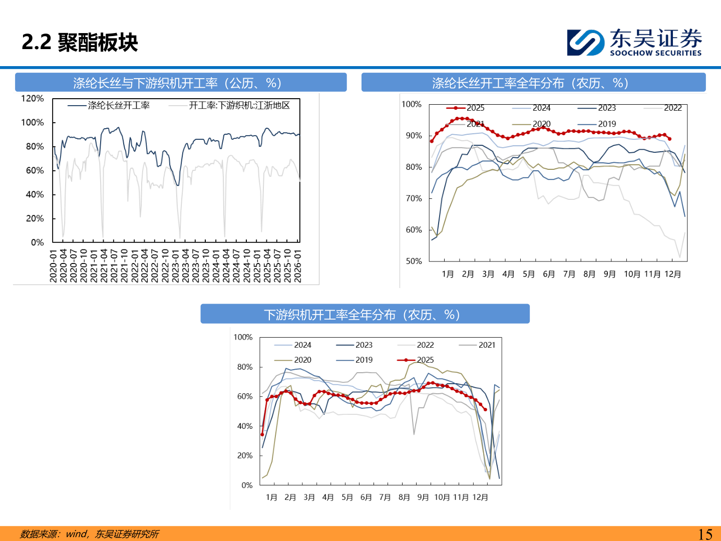 一起讨论下2.2 聚酯板块